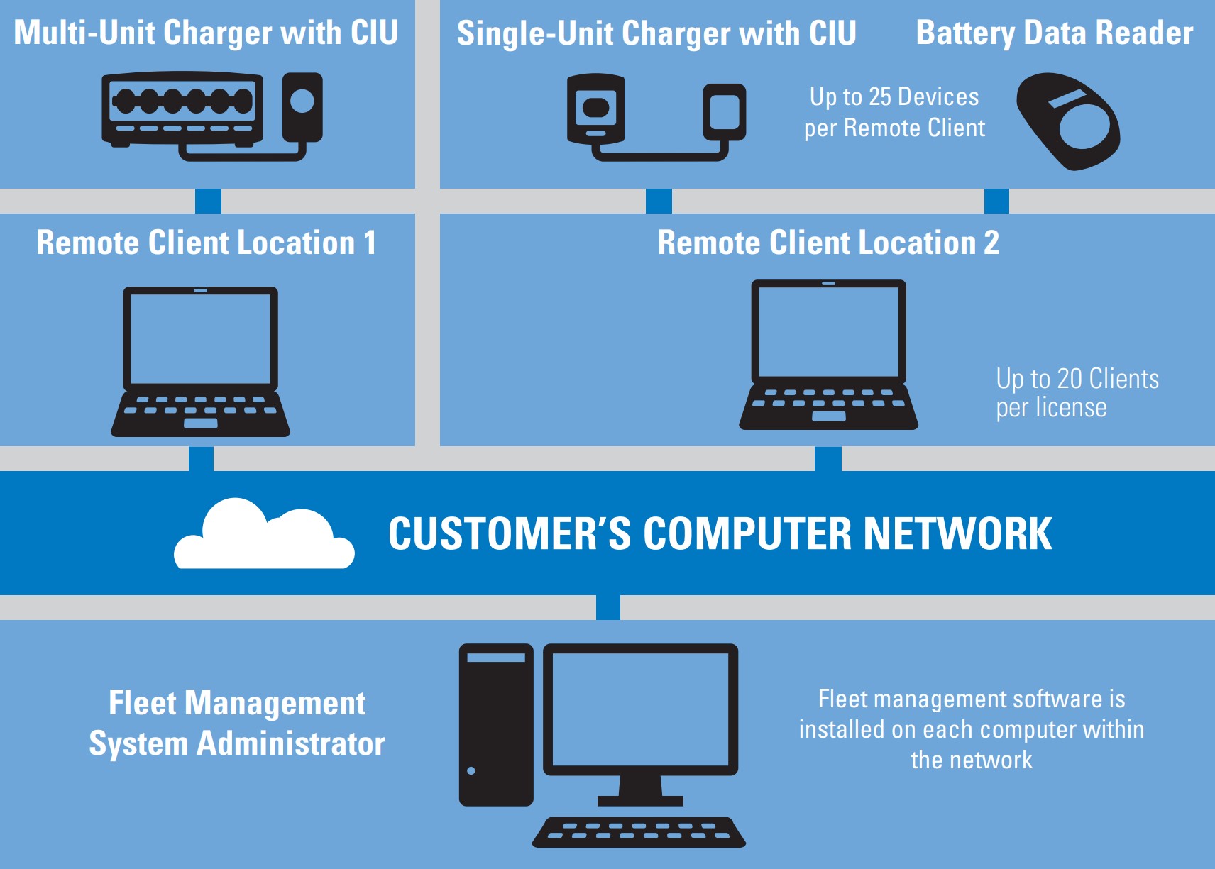 Motorola Impres Battery Management Network